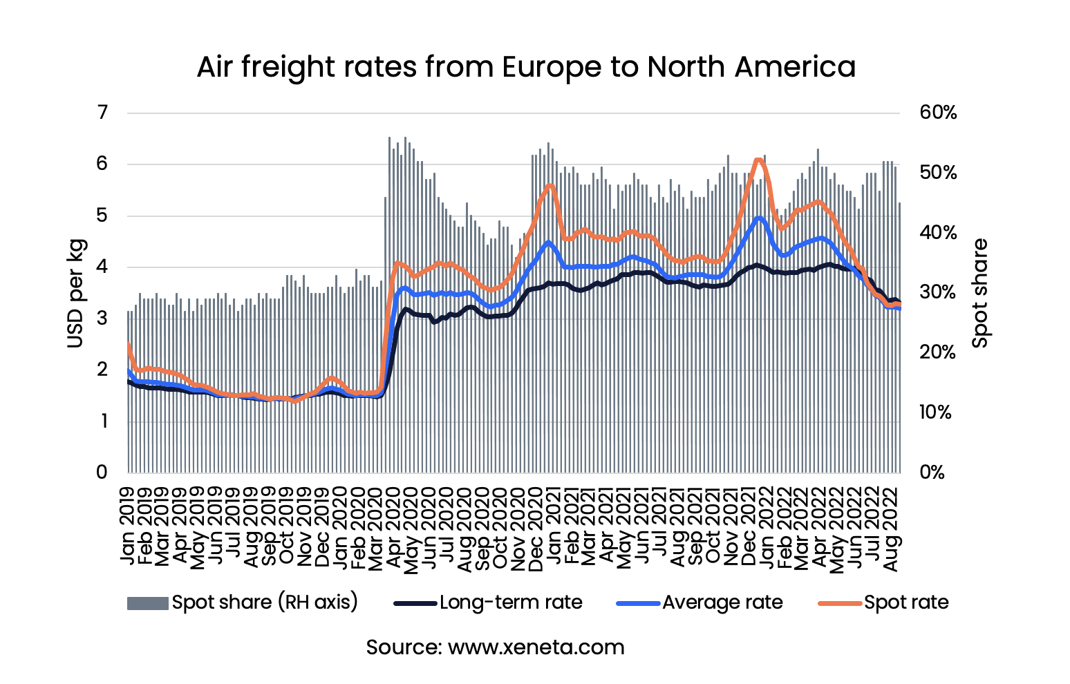 Xeneta Air Freight Rate Update August22 Europe To North America Trends 